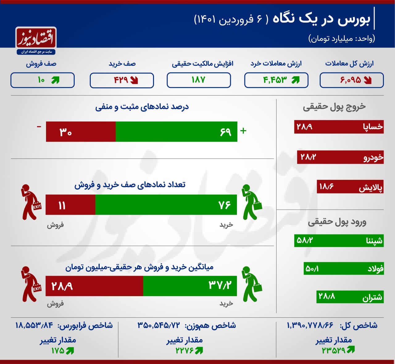 جهش شاخص بورس در اولین روز کاری ۱۴۰۱