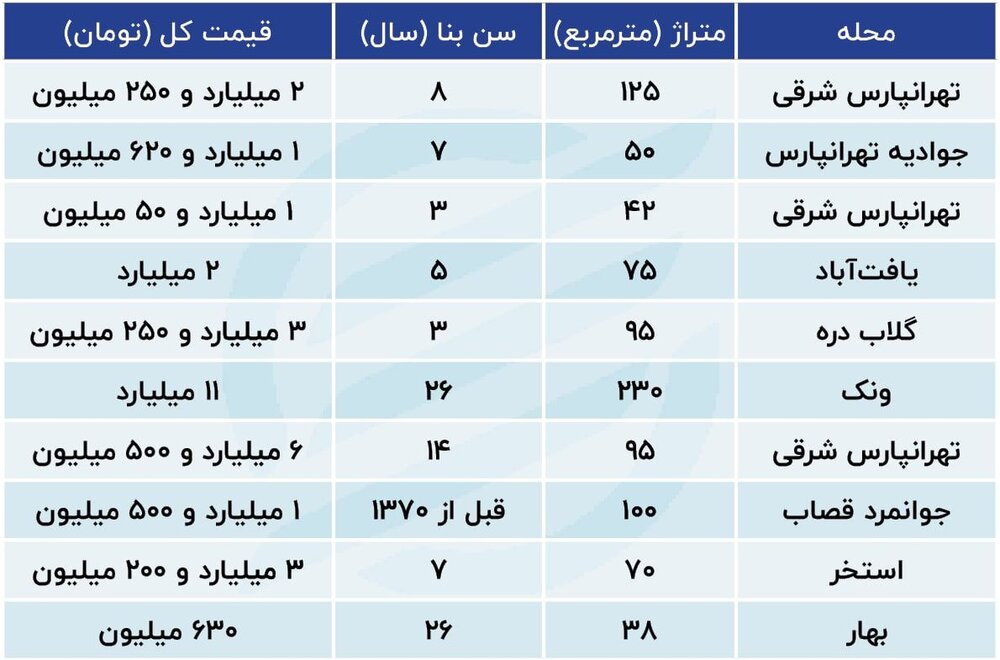 تازه‌ترین قیمت آپارتمان در مناطق مختلف تهران