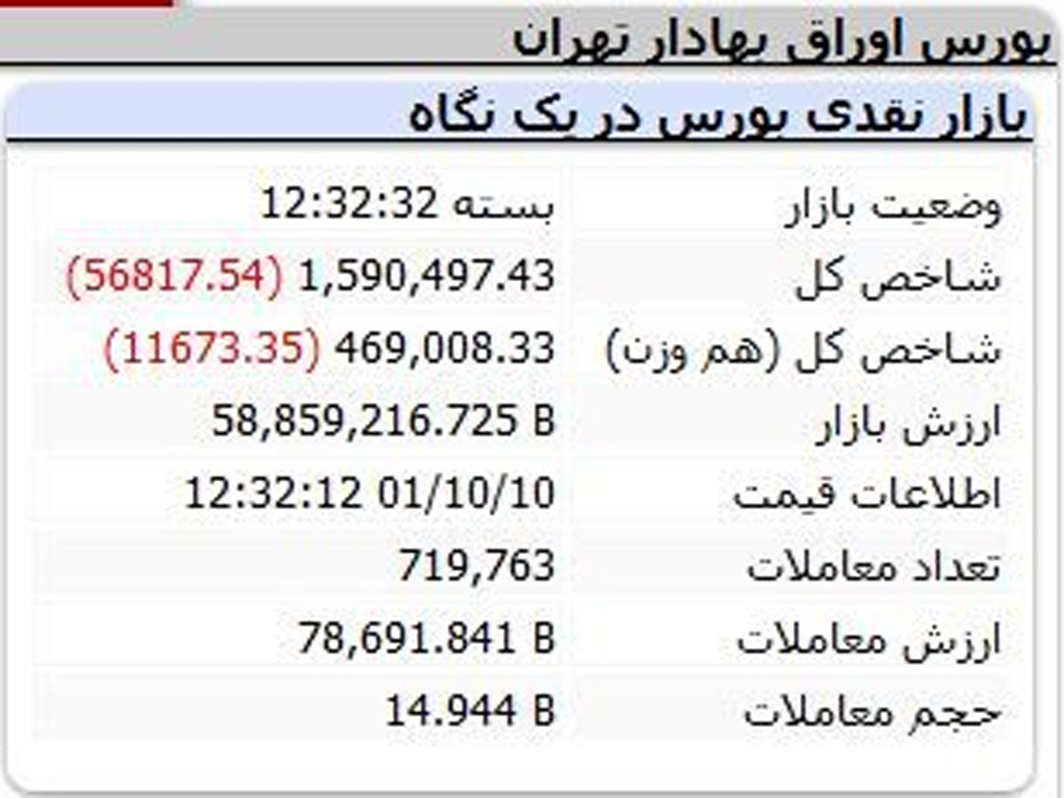گزارش بورس امروز 10 دی 1401