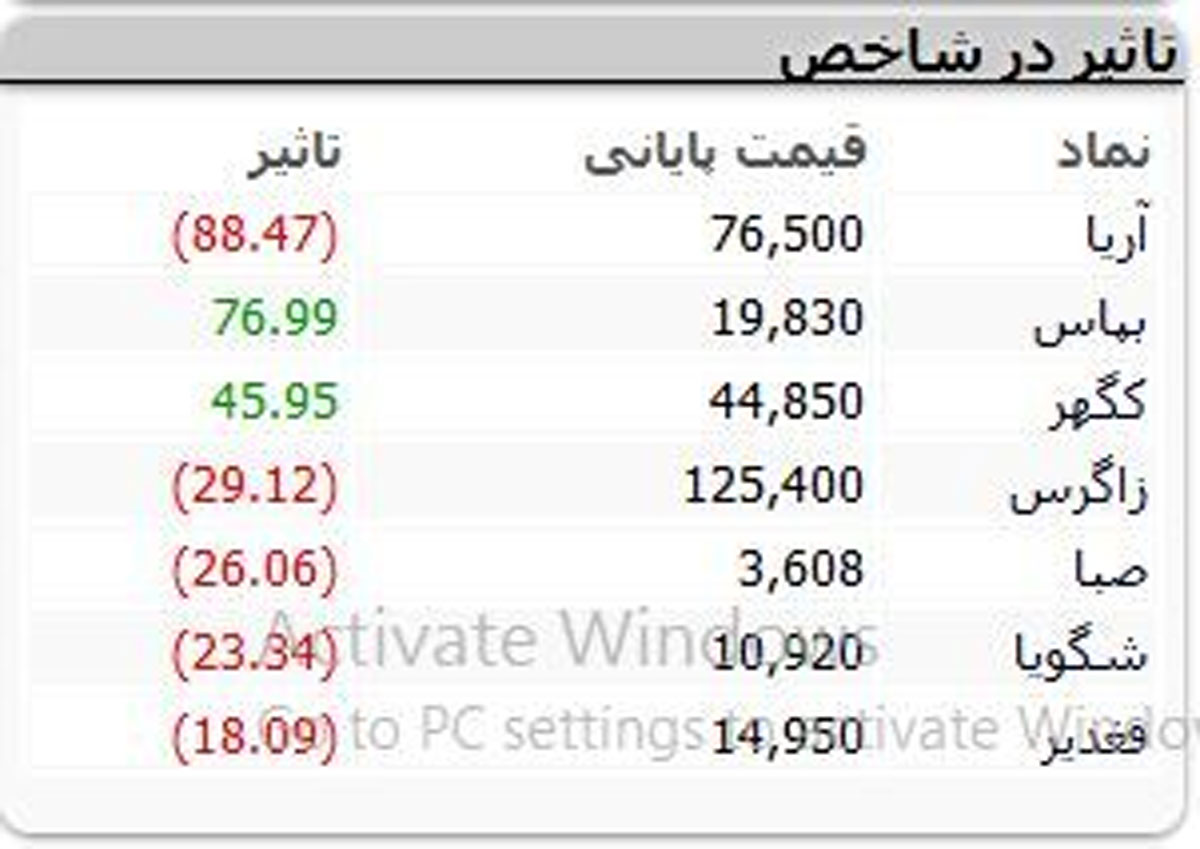 گزارش بورس امروز 10 دی 1401