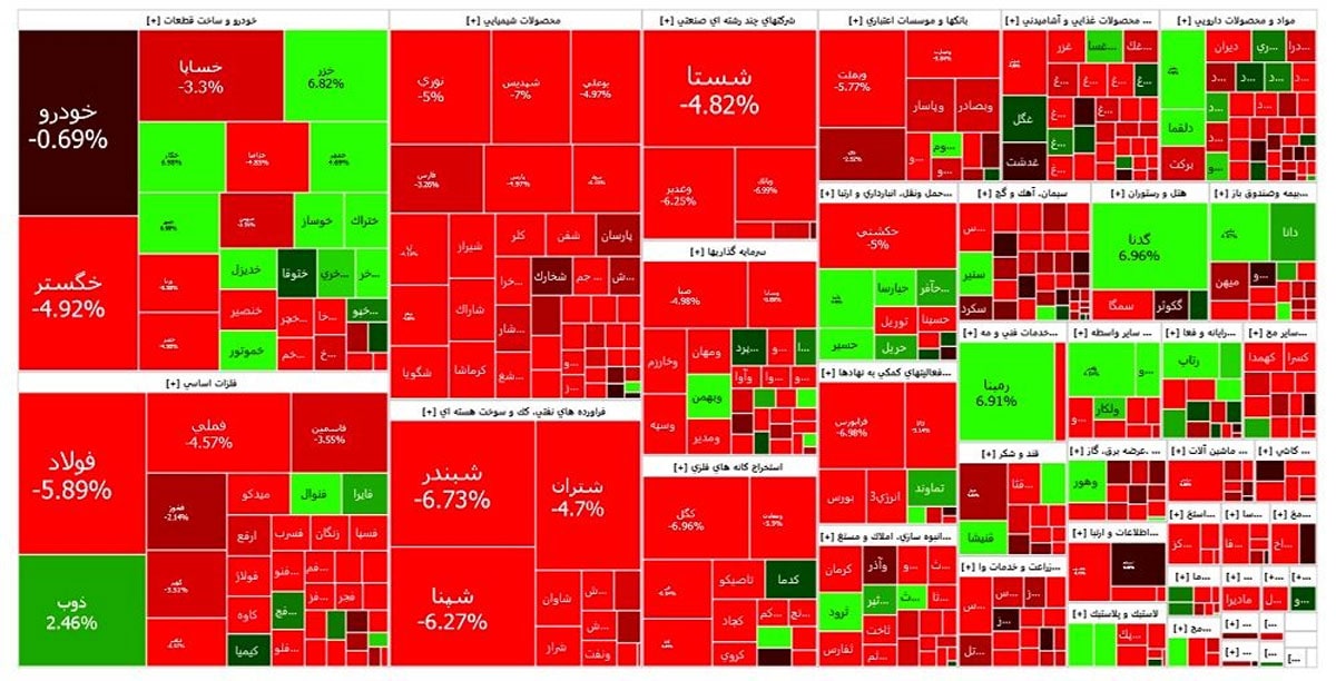 گزارش بورس امروز 10 دی 1401