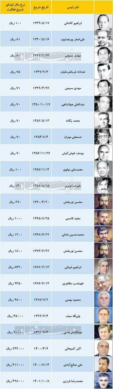 جدول رشد عجیب قیمت دلار