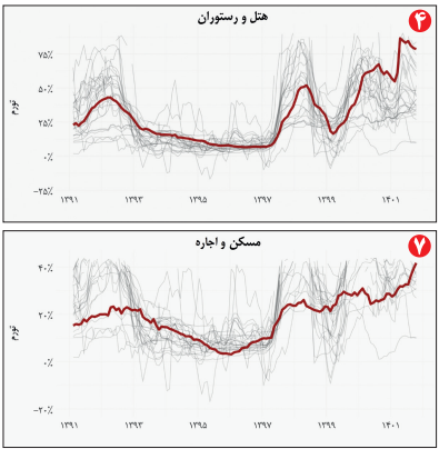 تورم