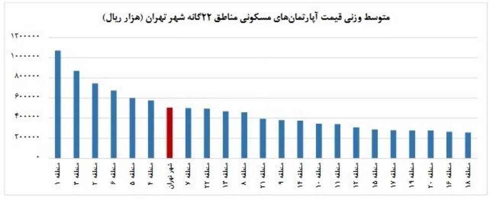 متوسط قیمت مسکن تهران