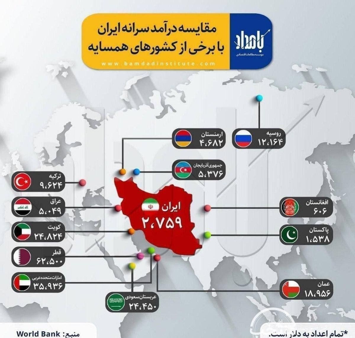 مقایسه درآمد سرانه ایران با برخی از کشور‌های همسایه/ اینفوگرافی