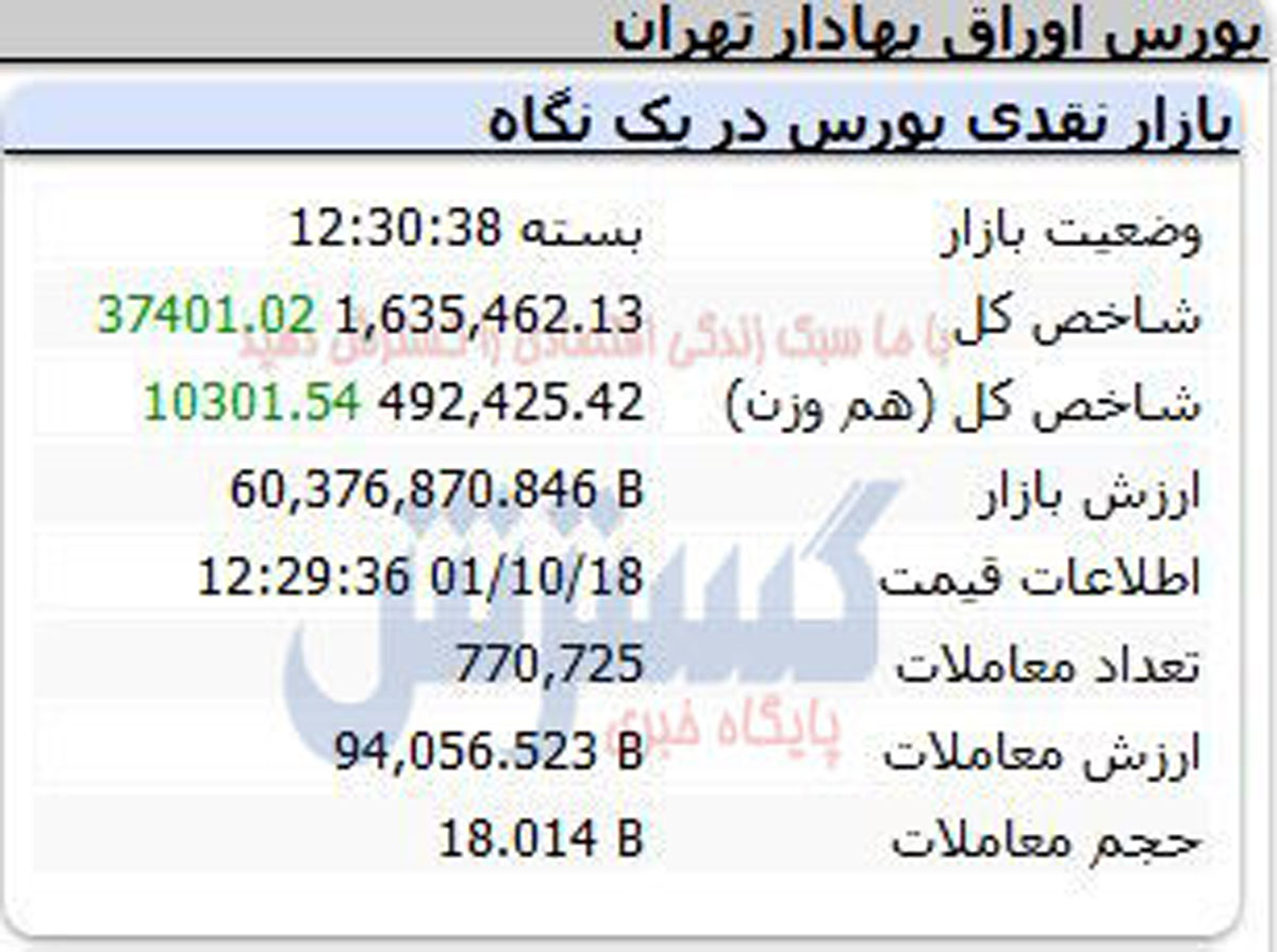 گزارش بورس امروز ۱۸ دی ۱۴۰۱