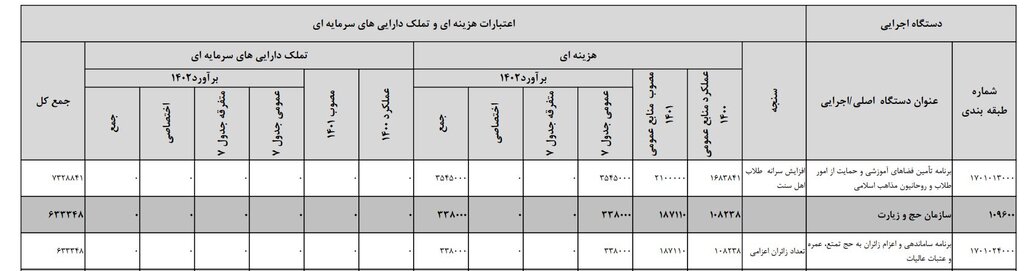 بودجه سازمان حج و زیارت ۳ برابر می‌شود