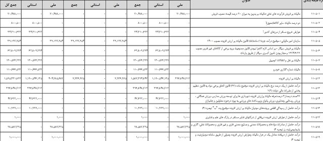 جزئیات درآمد‌های مالیاتی دولت در سال آینده