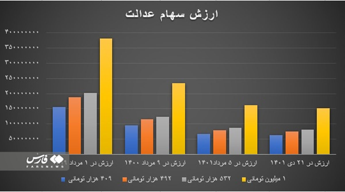 428543 739 - پرداخت مرحله دوم سودسهام عدالت‌ + جزئیات