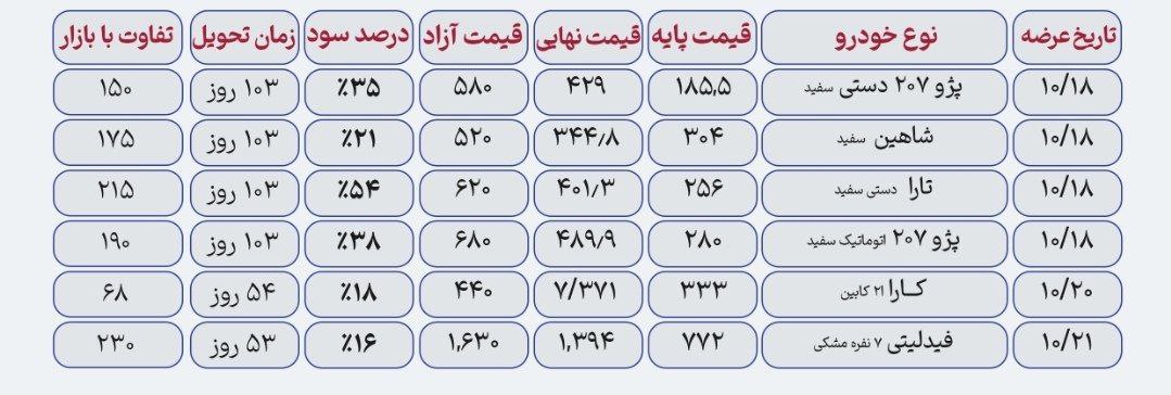 عکس/ مقدار سود خریداران خودرو از بورس کالا