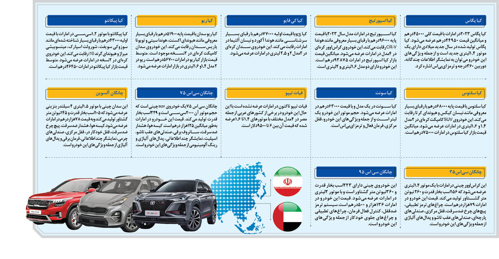 خودرو‌های وارداتی در بازار منطقه چقدر می‌ارزد؟ / عرضه ۱۱مدل خودرو وارداتی در بازار ایران
