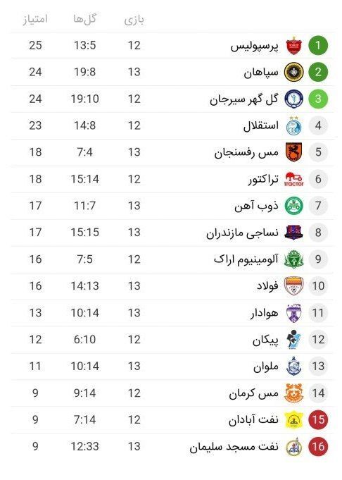 جدول رده بندی لیگ برتر پس از پایان هفته سیزدهم