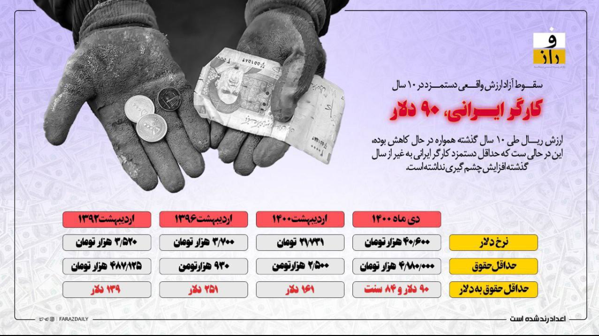 حقوق هر کارگر ایرانی ماهانه ۹۰ دلار