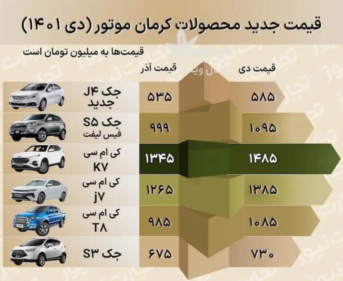 قیمت جدید محصولات کرمان موتور در دی ۱۴۰۱