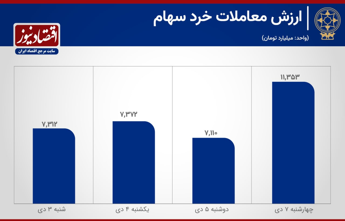 رشد معاملات در هفته صعودی بورس