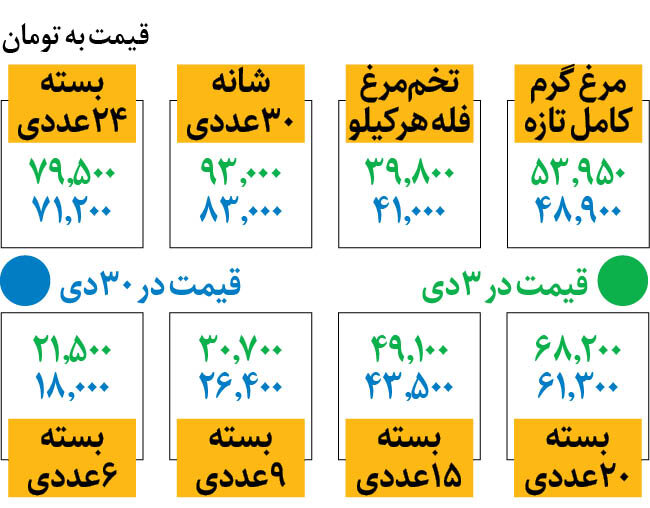 قیمت جدید مرغ و تخم‌ مرغ