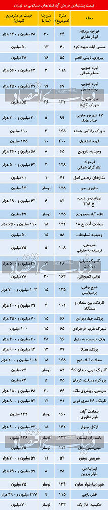 جدیدترین قیمت مسکن در تهران + جدول