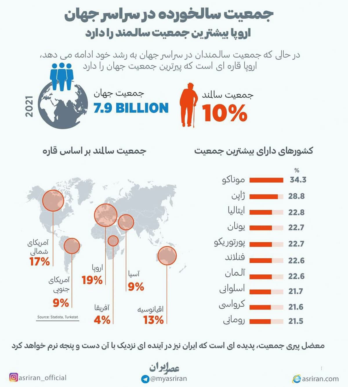 عکس/ جمعیت سالخورده در سراسر جهان