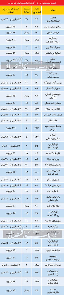 تازه‌ترین قیمت آپارتمان در تهران