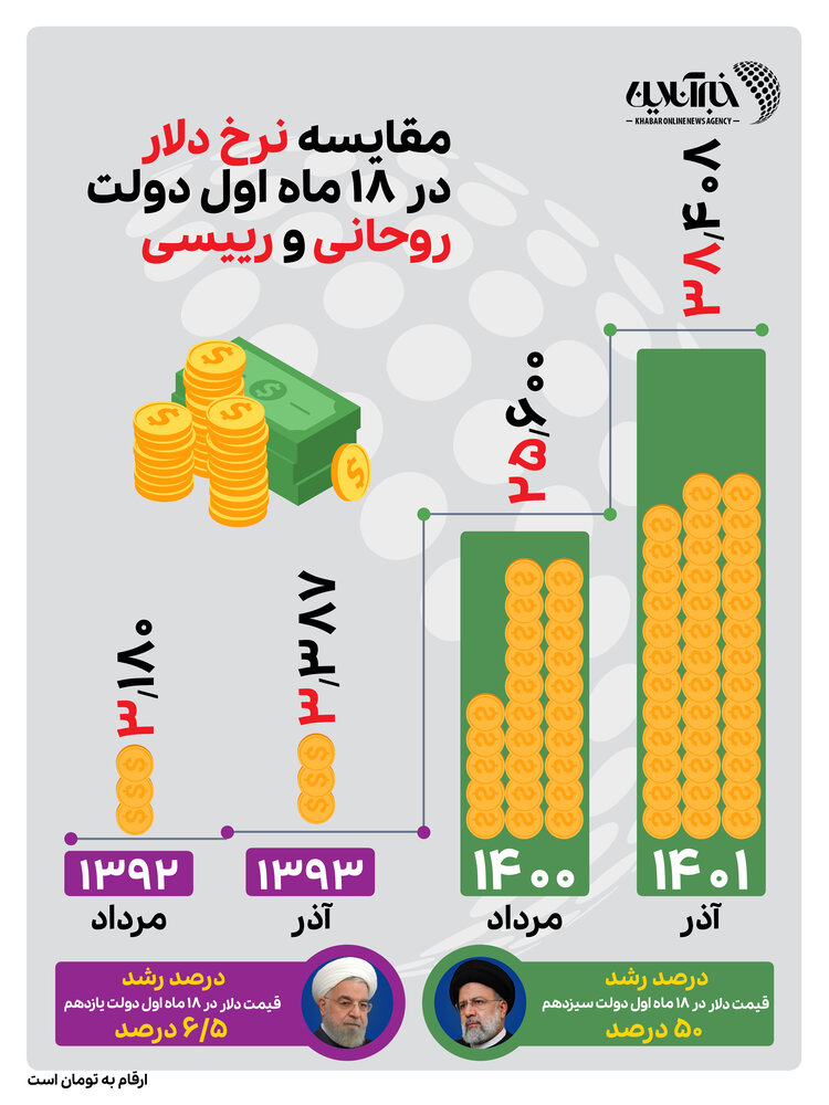 مقایسه قیمت دلار در ۱۸ ماه اول فعالیت دولت روحانی و رییسی