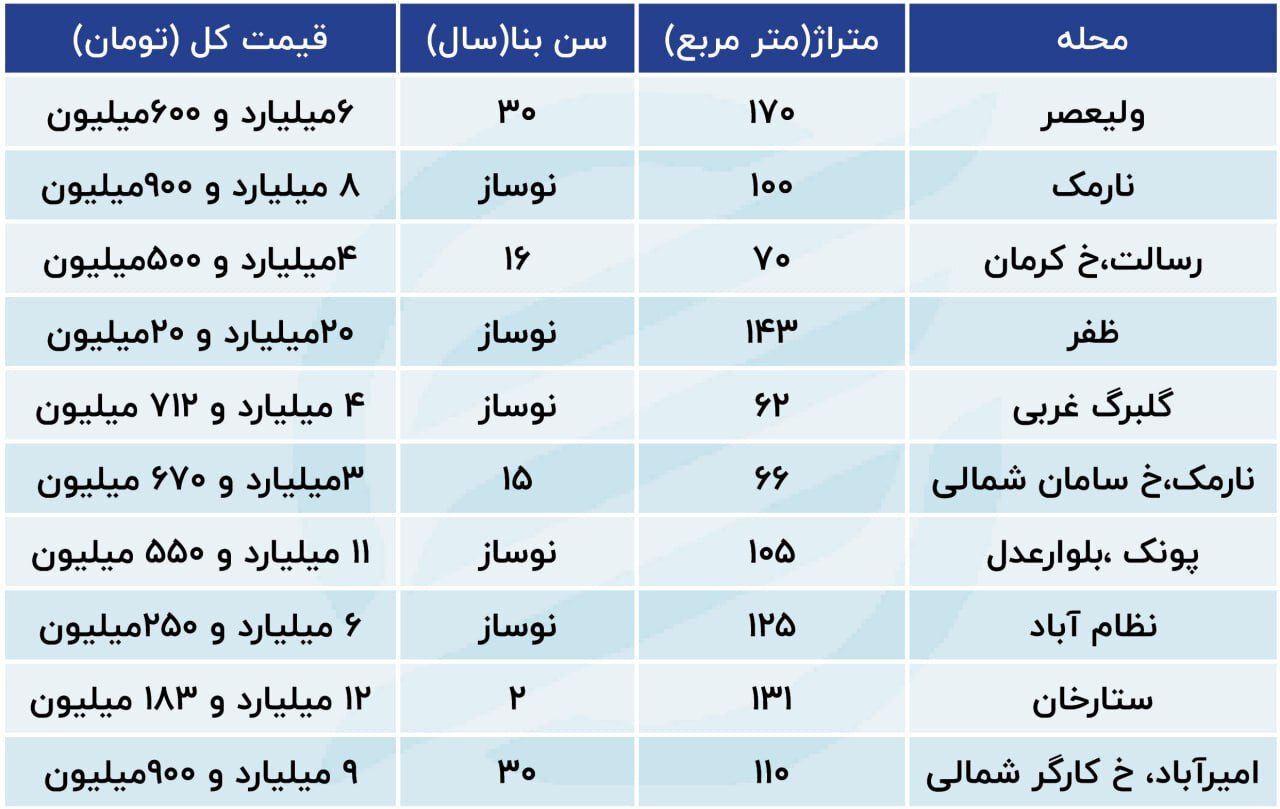 مسکن فروشی کمیاب شد