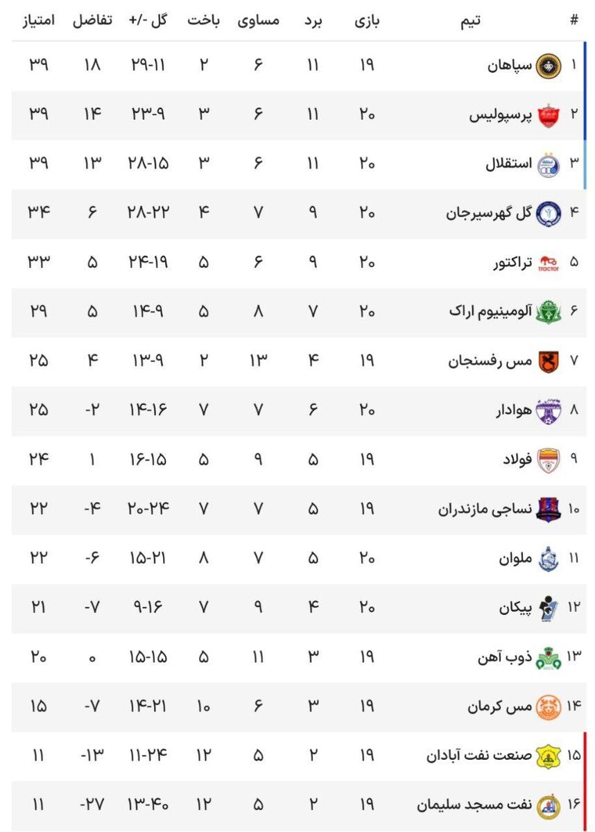 باخت پرسپولیس و ماندن استقلال در جمع مدعیان + جدول