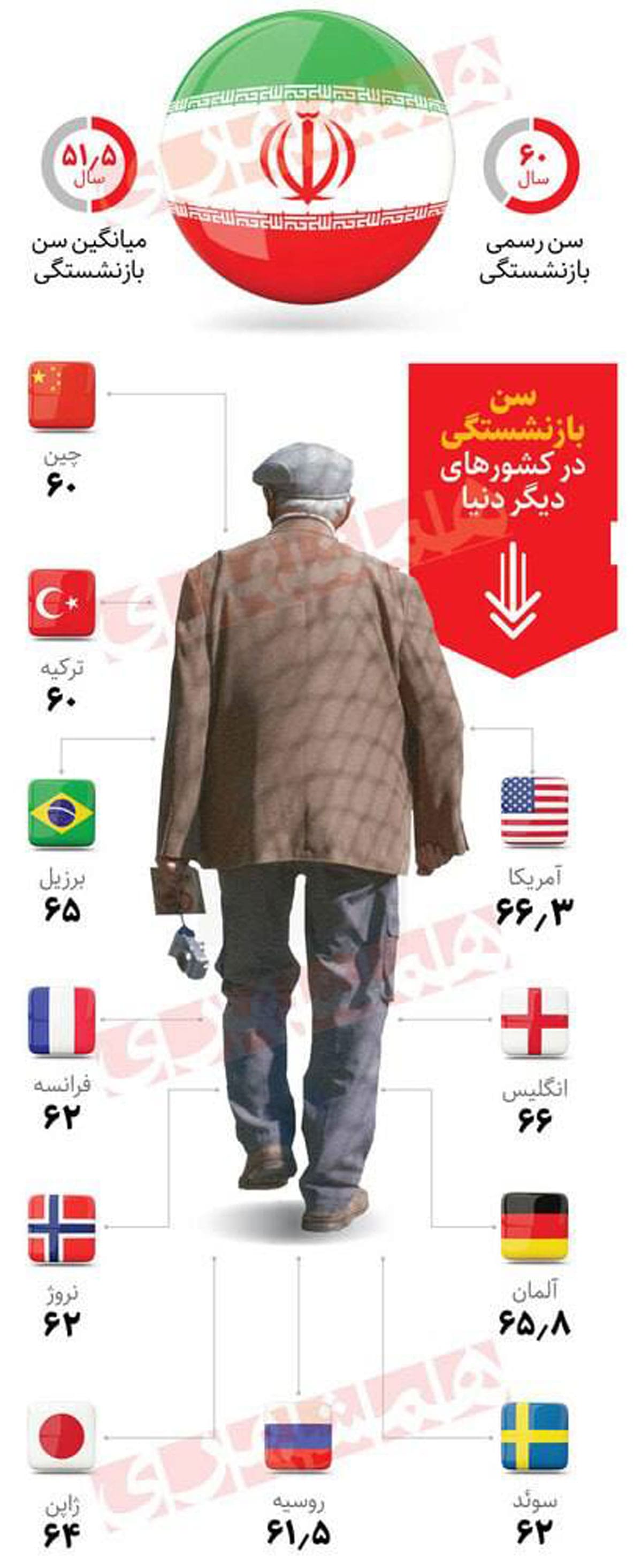 سن بازنشستگی در ایران بیشتر است یا دیگر کشورها؟/ اینفوگرافی