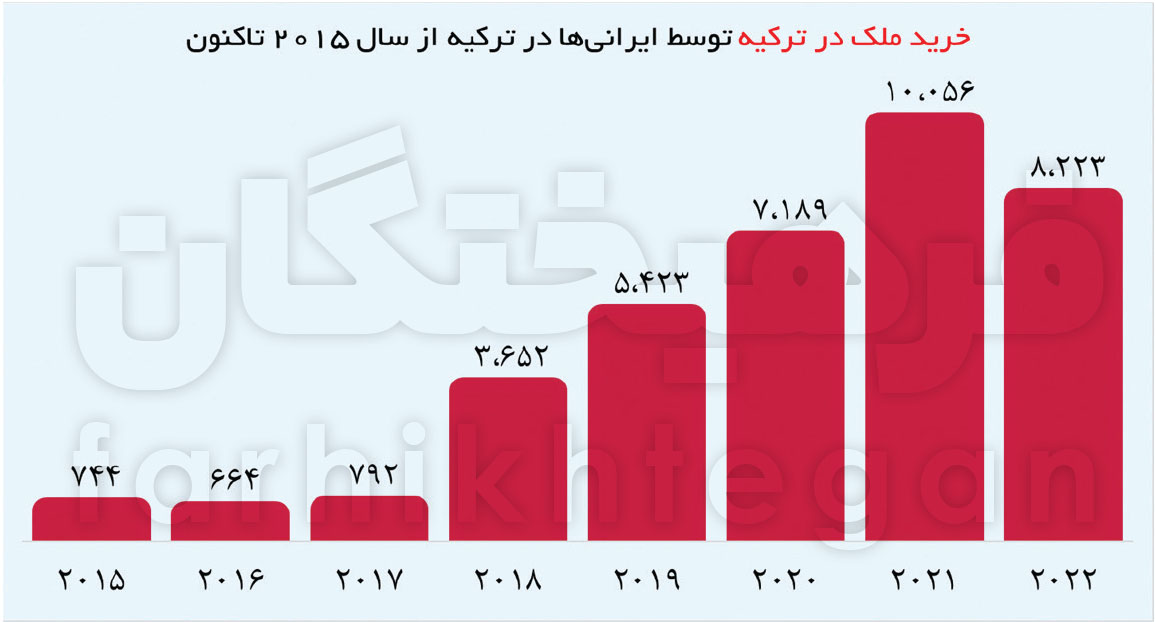 هدیه ۱۱ میلیارد دلاری ایرانیان به اقتصاد ترکیه