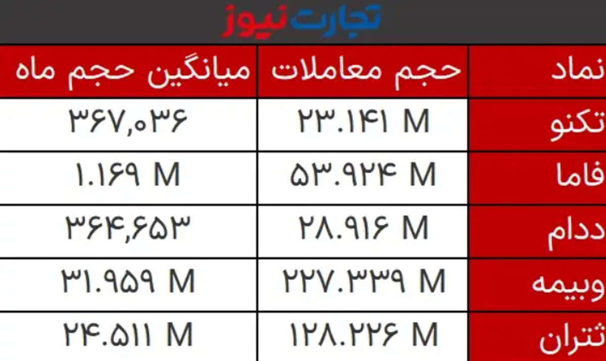 گزارش بورس امروز ۹ بهمن ۱۴۰۱