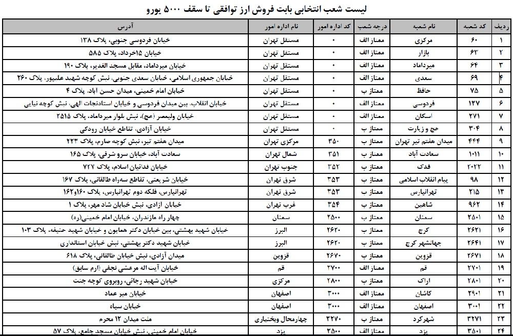 دلار سهمیه‌ای از کجا بخریم؟