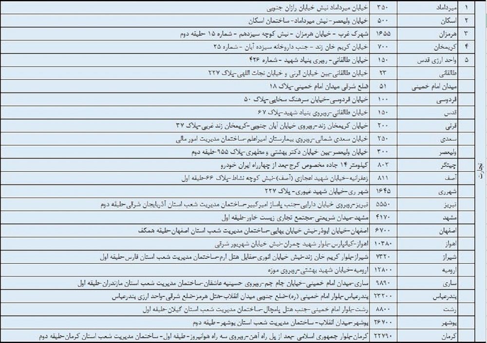 دلار سهمیه‌ای از کجا بخریم؟