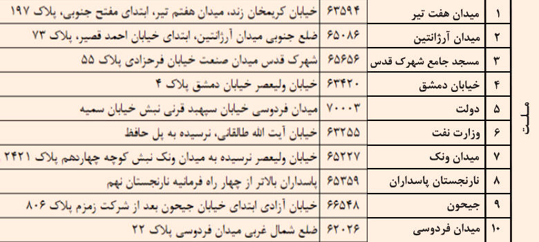 دلار سهمیه‌ای از کجا بخریم؟