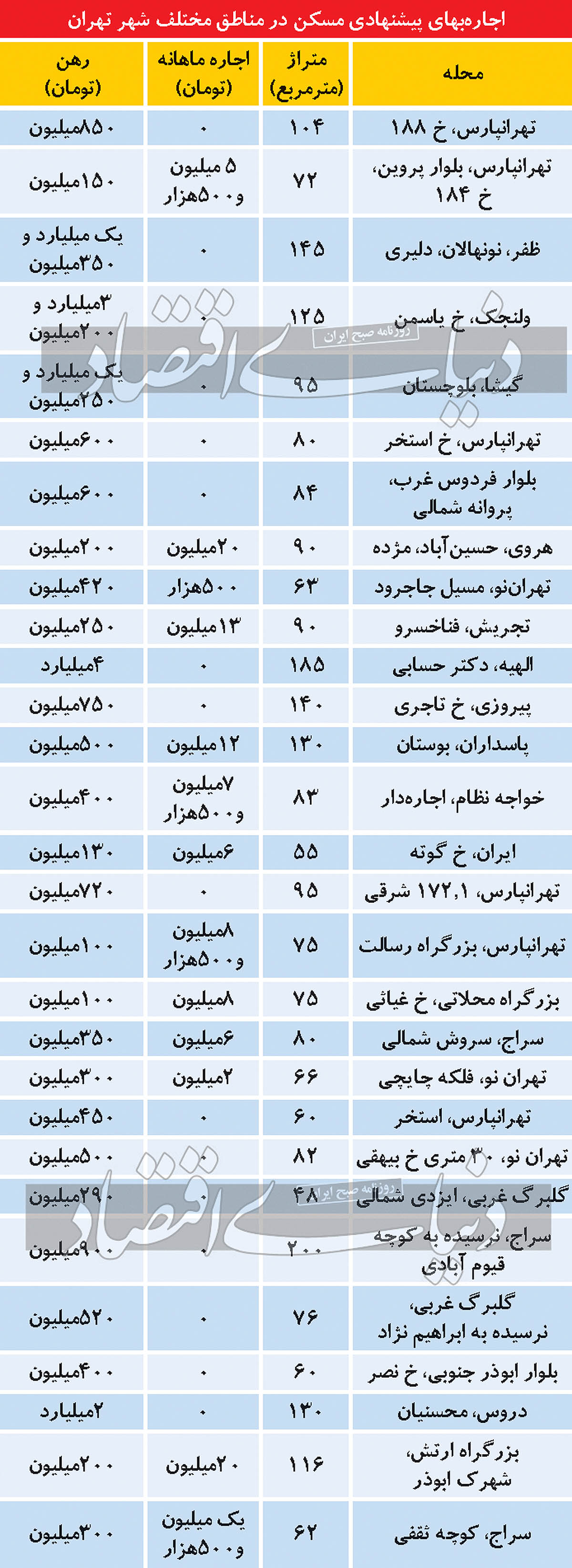 تازه‌ترین قیمت رهن کامل مسکن در تهران