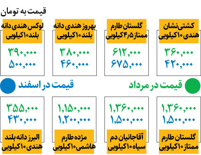 قیمت برنج