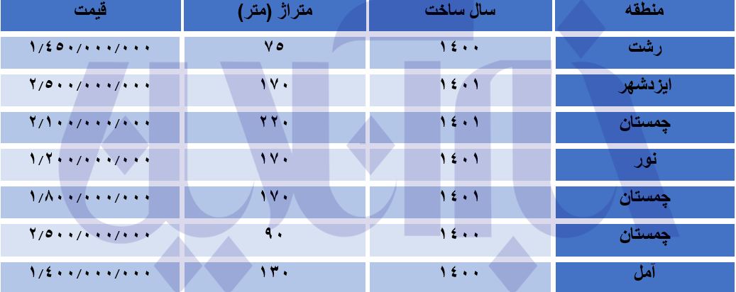 فروش ویلا به قیمت پایینتر از وضعیت بازار فروش ویلا به قیمت پایینتر از وضعیت بازار