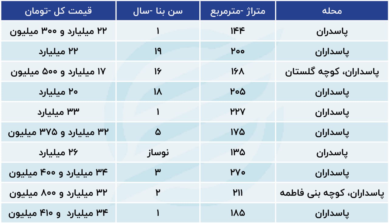 در کدام مناطق تهران قیمت مسکن نجومی شد؟