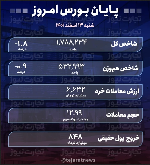 پایان بورس امروز 13 اسفند 1401