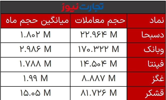 پایان بورس امروز 13 اسفند 1401