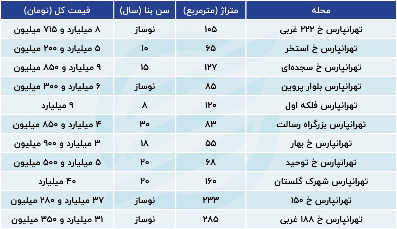 نرخ مسکن