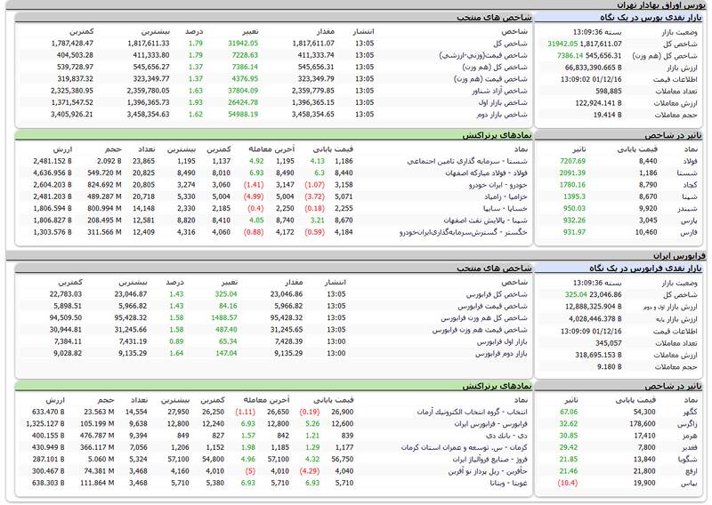 پایان بورس امروز ۱۶ اسفند ۱۴۰۱/ بورس ۳۱ هزار واحد رشد کرد