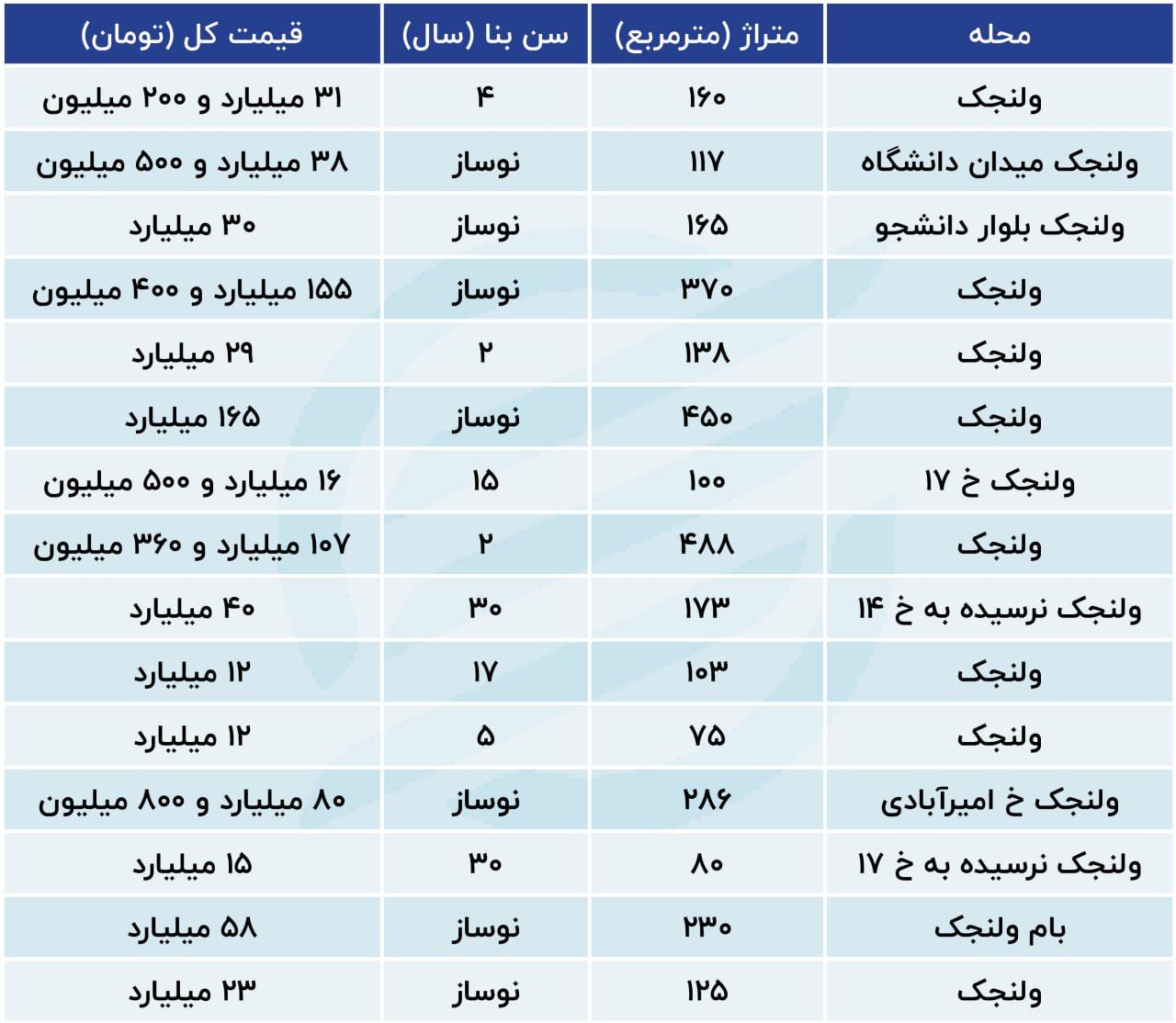 قیمت نجومی مسکن در شمال پایتخت+جدول