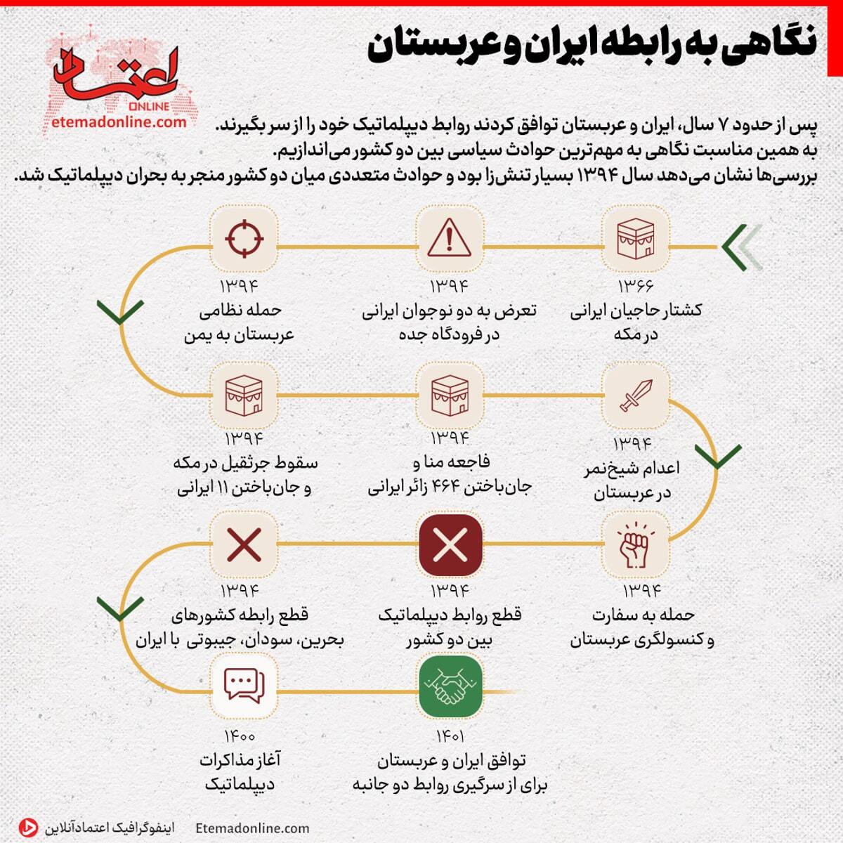 ابطه ایران و عربستان