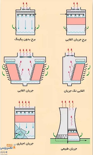 برج خنک کننده و انواع آن