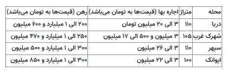 قیمت رهن خانه در شهرک غرب