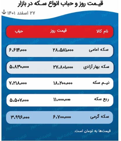 پیش بینی قیمت طلا و سکه ۲۸ اسفند ۱۴۰۱