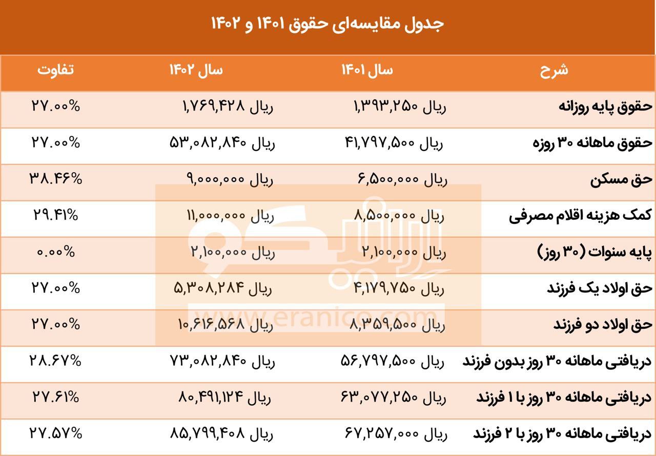 حقوق کارگران در سال ۱۴۰۱