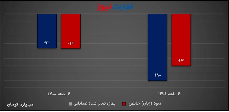 سهامداران بورس پرسپولیس در تله زیان