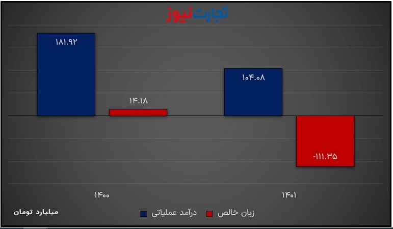 سهامداران بورس پرسپولیس در تله زیان