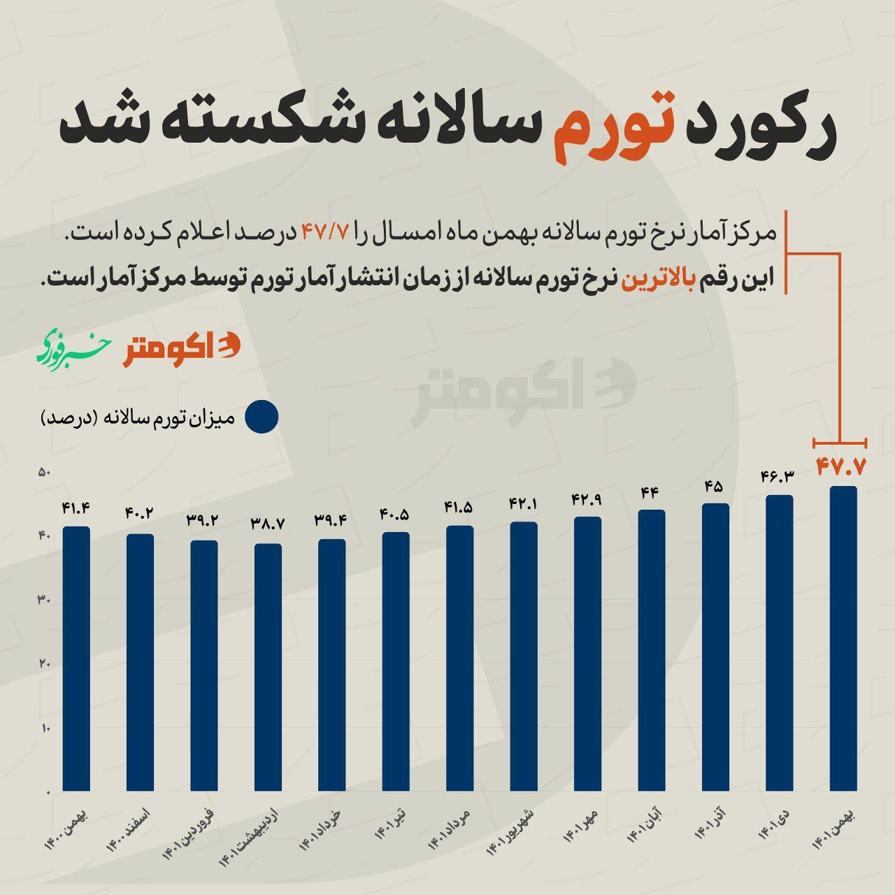 گزارش مرکز آمار از نرخ تورم سالانه