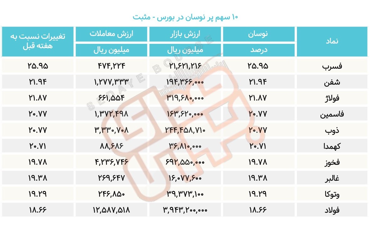 چه نماد‌هایی در بورس بخریم؟